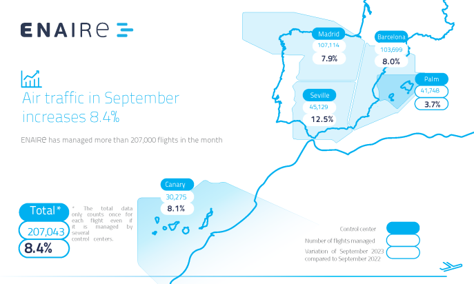 Graphic with map of Spain with figures for flights managed in September 2023