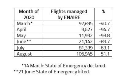 Flights managed by ENAIREs air traffic controllers in March, April, May, June and July 2020