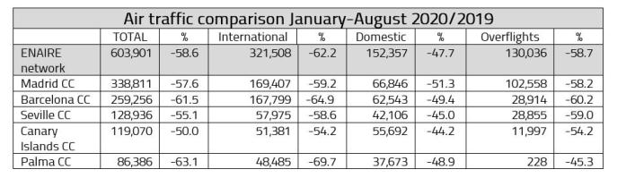 Air traffic comparison January-August 2019 and 2020