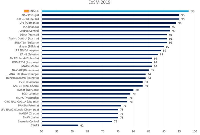 Gráfico que muestra el nivel de efectividad del sistema de gestión de seguridad operacional de los distintos proveedores de servicios de navegación aérea europeos