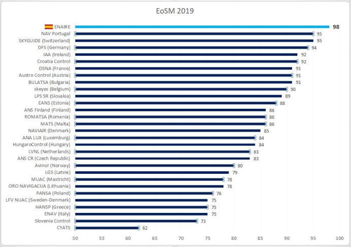 Graphic of the evolution of the safety management system of all European ANSP in 2019