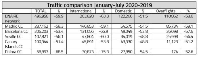 Estadísticas de ENAIRE. Comparación del tráfico aéreo acumulado de enero a julio de 2020 y enero a julio de 2019