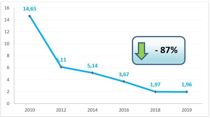 Gráfico que refleja el descenso de incidentes graves entre 2010 y 2020