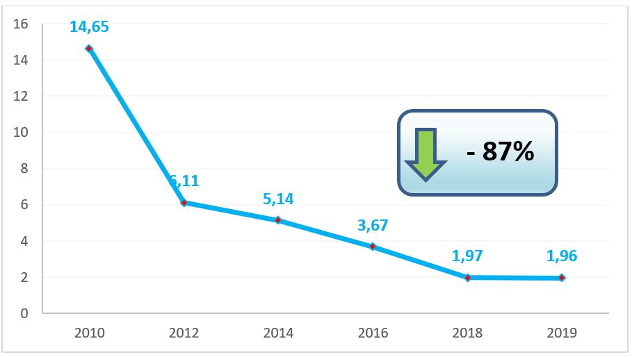 Gráfico del descenso de incidentes graves Gráfico que refleja el descenso de incidentes graves entre 2010 y 2020