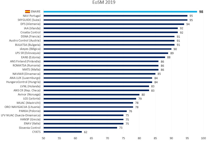 Gráfico de nivel de efectividad de los ANSP europeos Gráfico que muestra el nivel de efectividad del sistema de gestión de seguridad operacional de los distintos proveedores de servicios de navegación aérea europeos