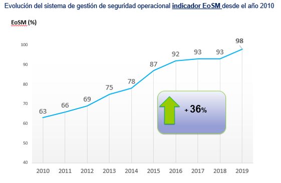 Gráfico de la evolución del sistema de gestión de seguridad operacional Gráfico que refleja la evolución desde el año 2010 hasta 2020 del sistema de gestión de seguridad operacional
