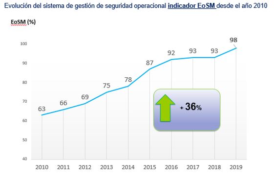 Gráfico que refleja la evolución desde el año 2010 hasta 2020 del sistema de gestión de seguridad operacional