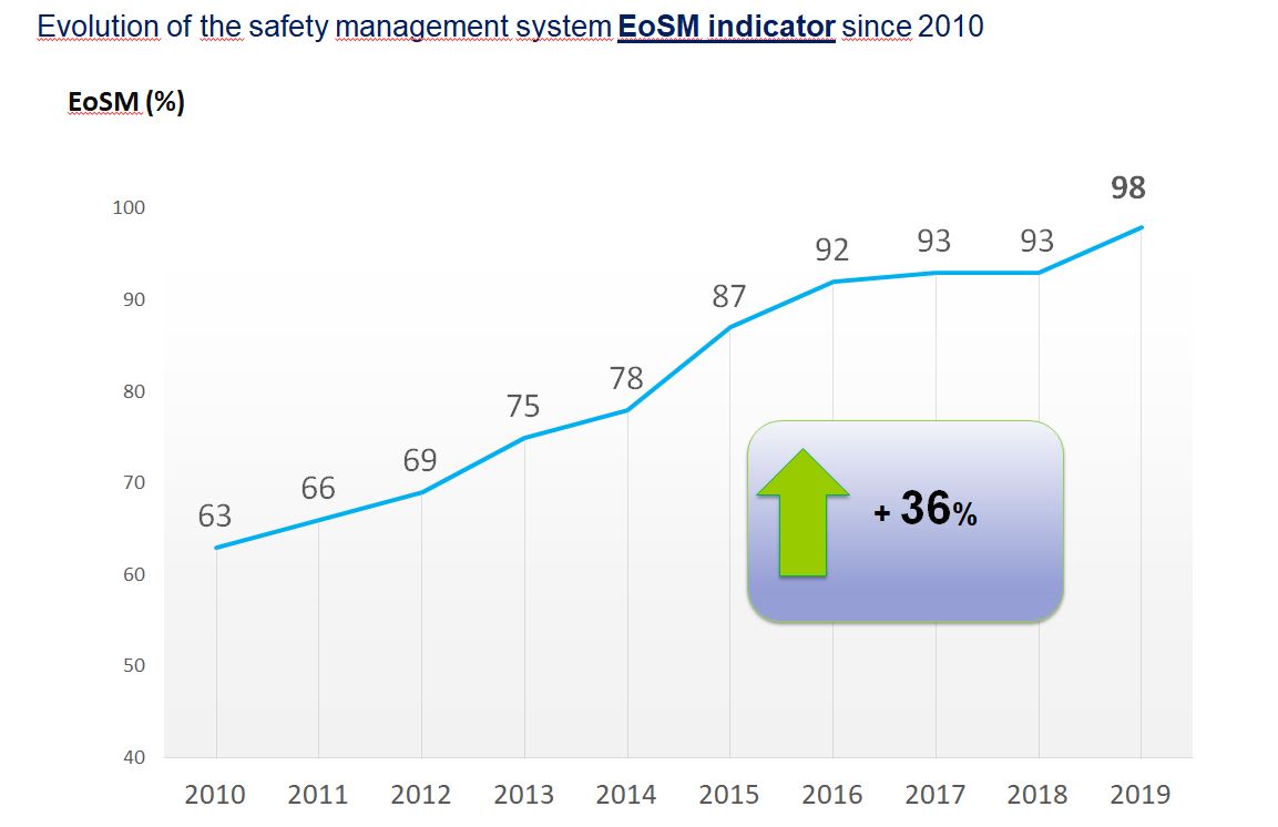 Graphic of the level of effectiveness of the EoSM of ENAIRE since 2010