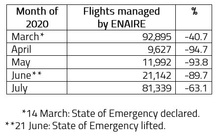 Cuadro estadísticas descenso de vuelos gestionados