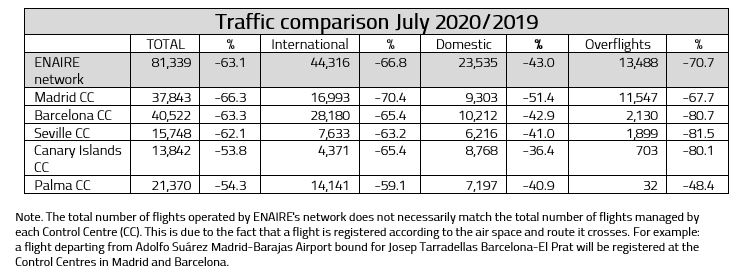 Comparación de los vuelos gestionados por los controladores aéreos de ENAIRE en julio de 2020 y julio de 2019