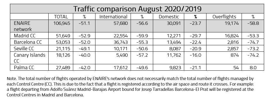 Air traffic managed by ENAIRE comparison between August 2019 and August 2020